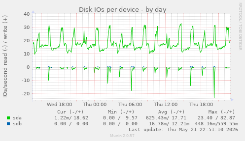 Disk IOs per device