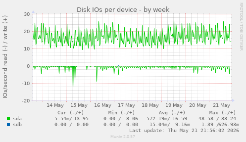 Disk IOs per device