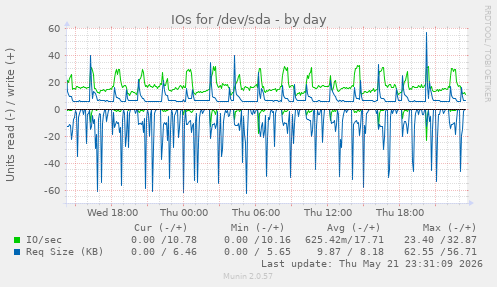 IOs for /dev/sda