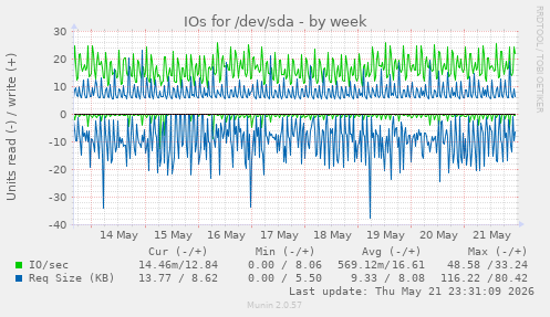 IOs for /dev/sda