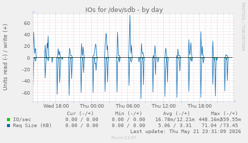 IOs for /dev/sdb