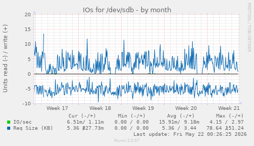 monthly graph
