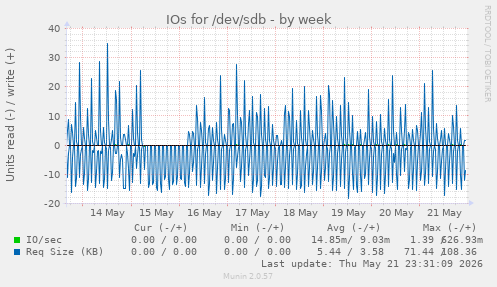 IOs for /dev/sdb