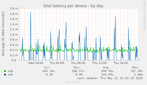 Disk latency per device