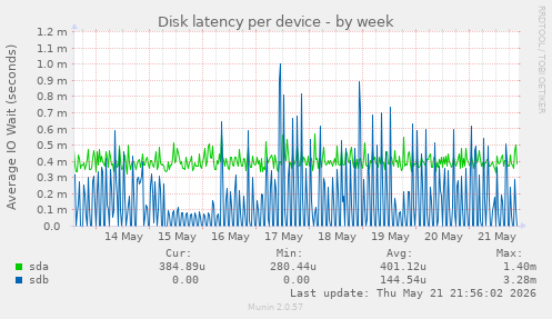 Disk latency per device