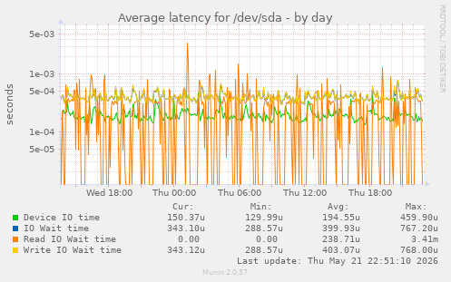 Average latency for /dev/sda