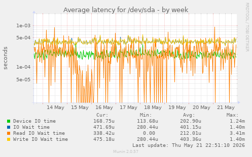Average latency for /dev/sda