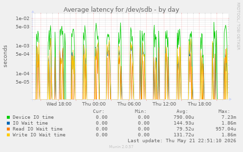 Average latency for /dev/sdb