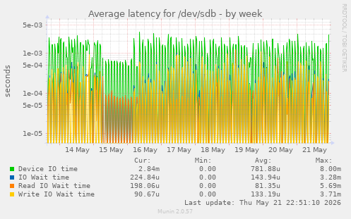 Average latency for /dev/sdb