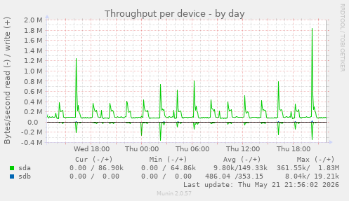 Throughput per device