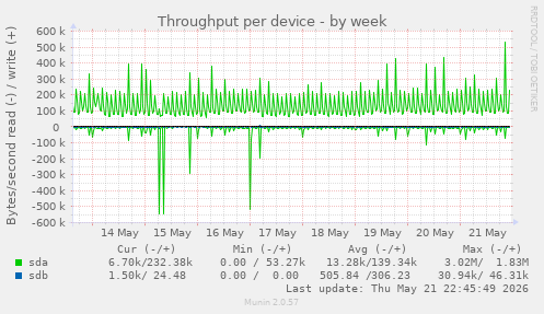 Throughput per device