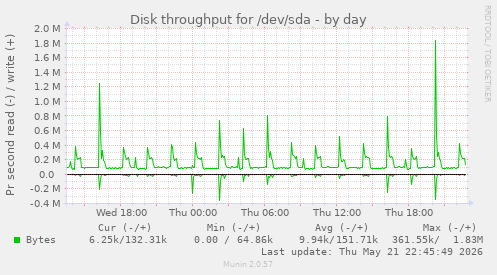 Disk throughput for /dev/sda
