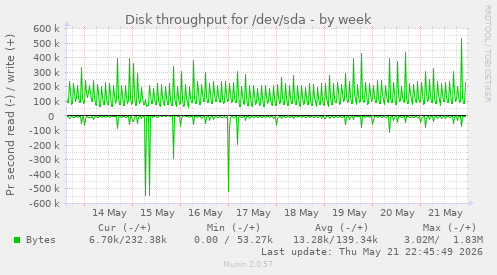 Disk throughput for /dev/sda