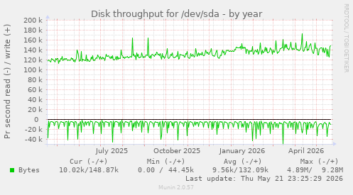yearly graph