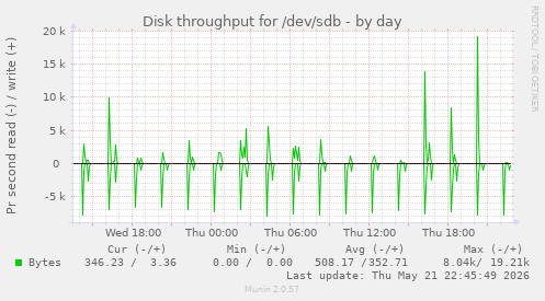 Disk throughput for /dev/sdb