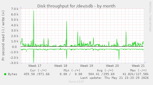 monthly graph