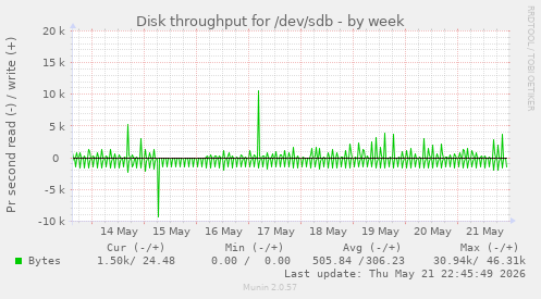Disk throughput for /dev/sdb