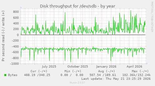 yearly graph