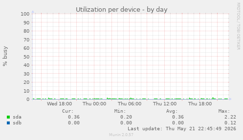 Utilization per device