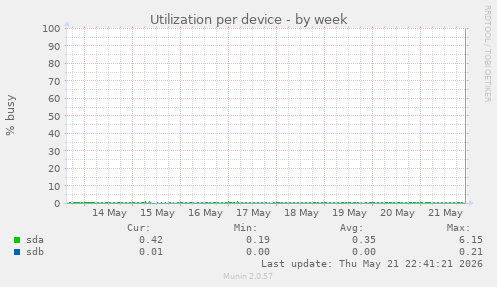 Utilization per device