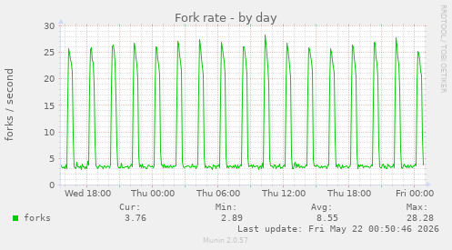 Fork rate