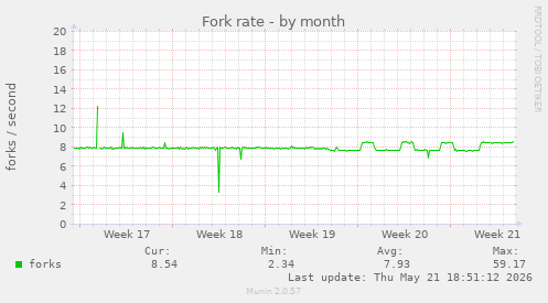 Fork rate