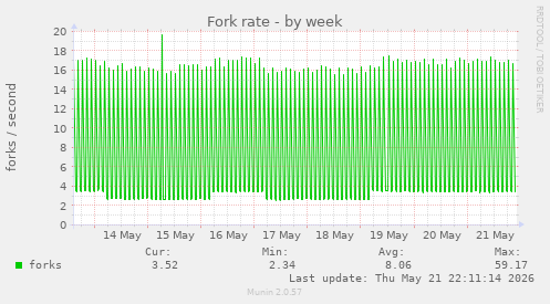 Fork rate