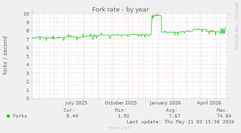 Fork rate