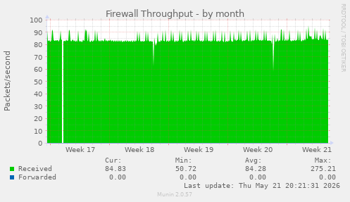 Firewall Throughput