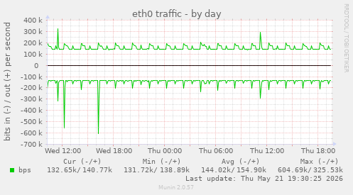 daily graph