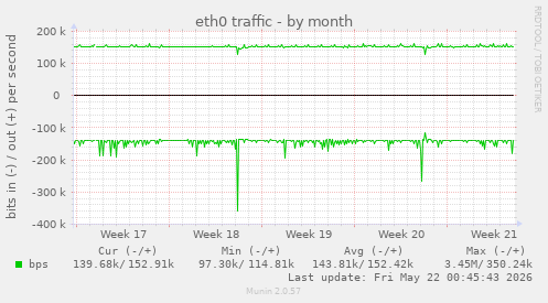 eth0 traffic