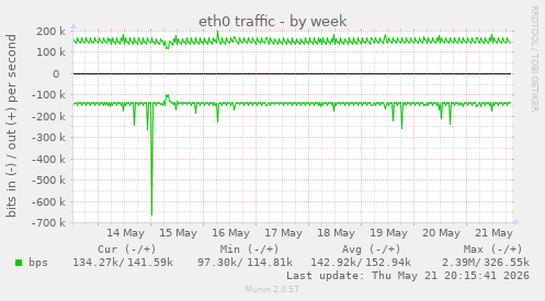weekly graph