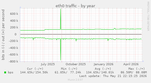 yearly graph