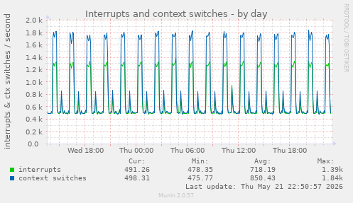 Interrupts and context switches