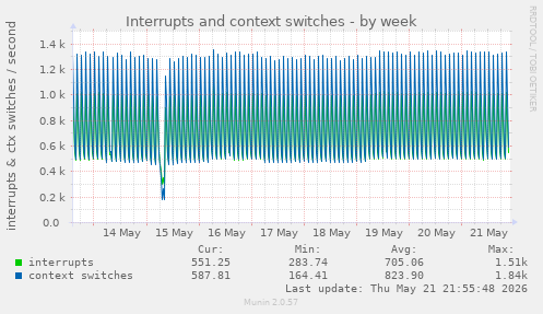 Interrupts and context switches