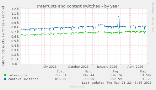 yearly graph
