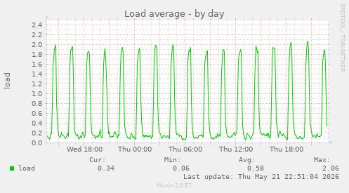 Load average