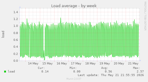 Load average