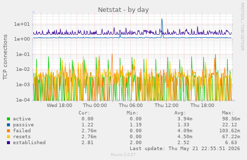 Netstat