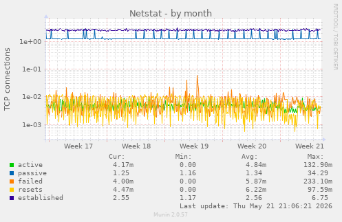 Netstat