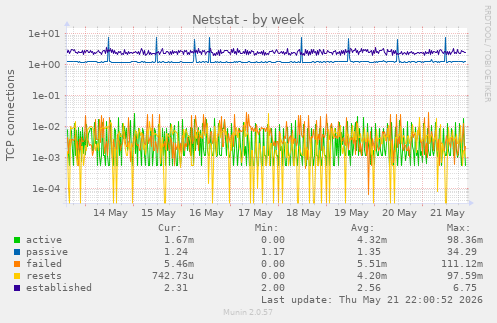 Netstat