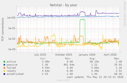 Netstat