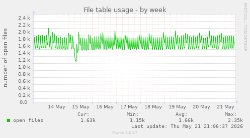 File table usage