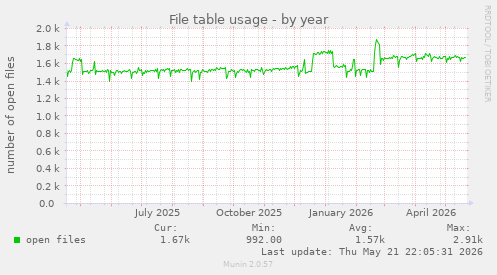 File table usage