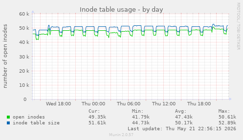 daily graph