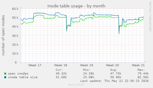 monthly graph