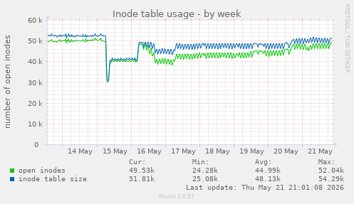 weekly graph