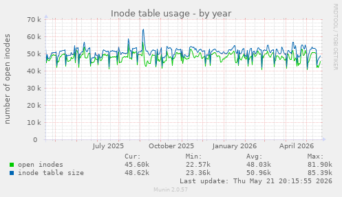 Inode table usage