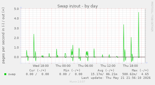 Swap in/out
