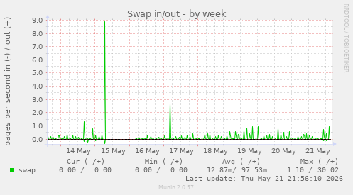 Swap in/out